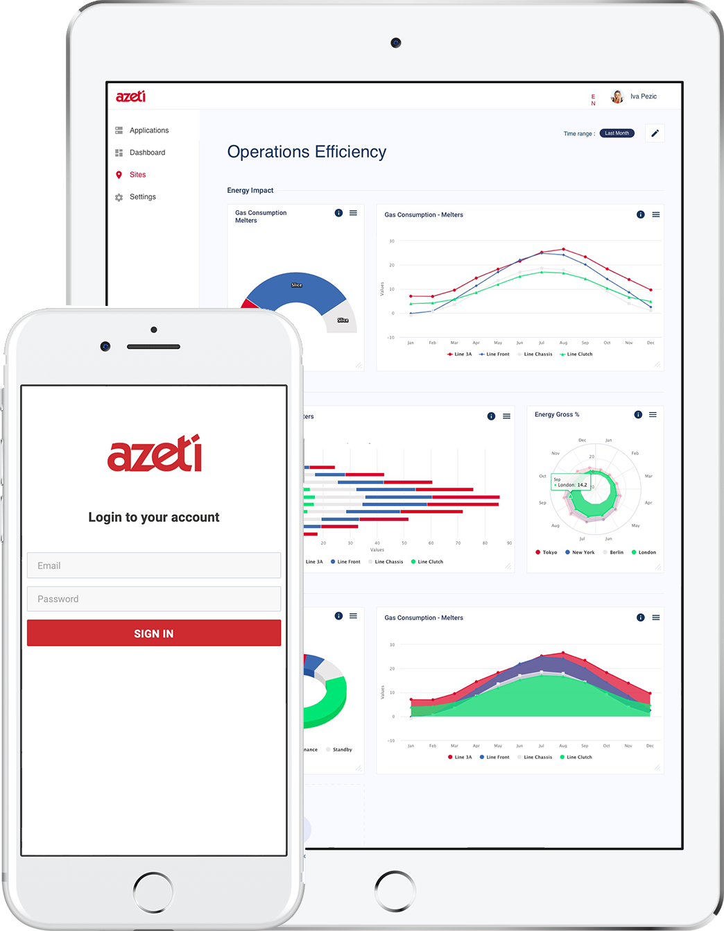 azeti Dashboard View